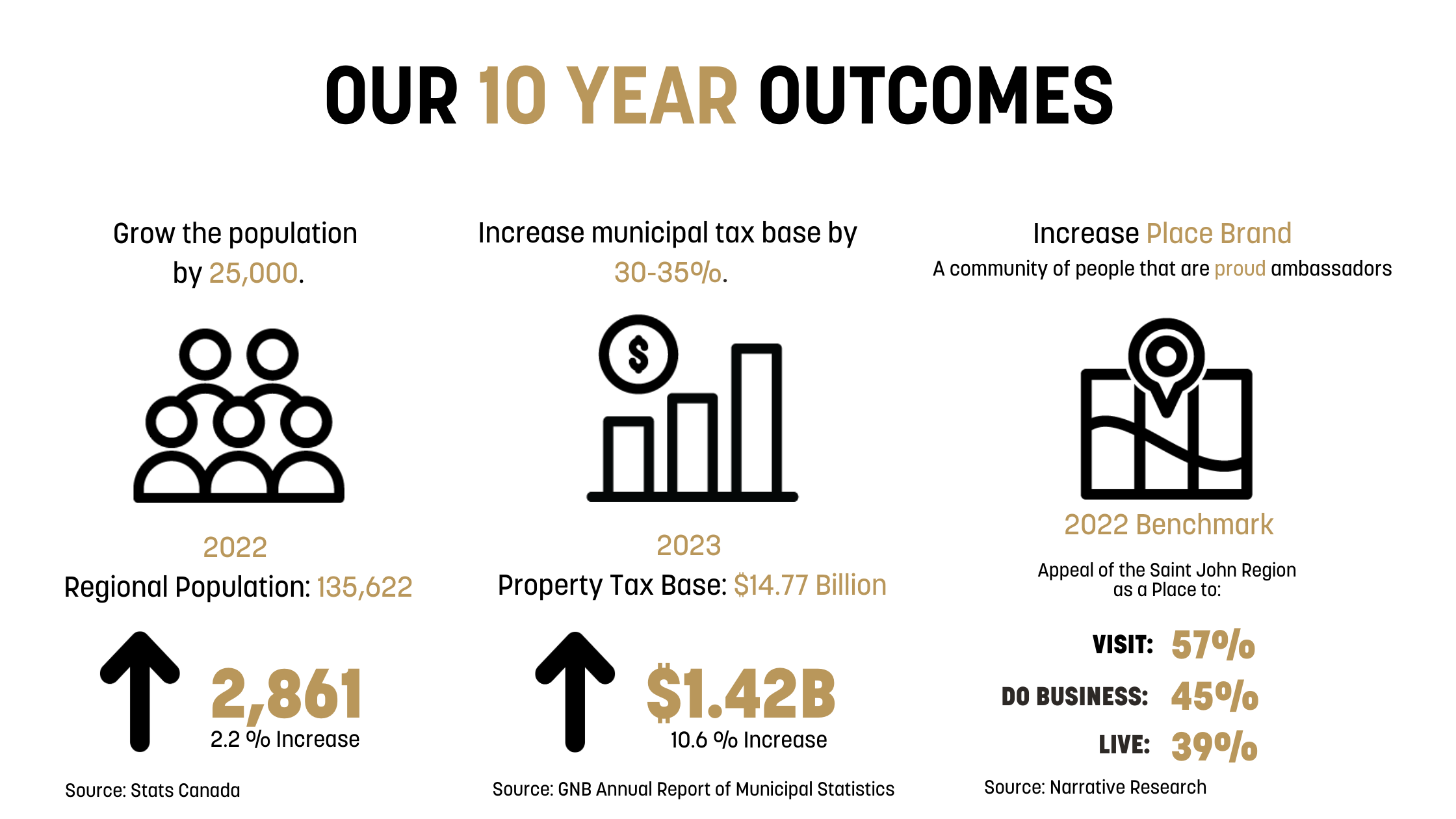 10 year outcome