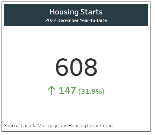 Housing Starts