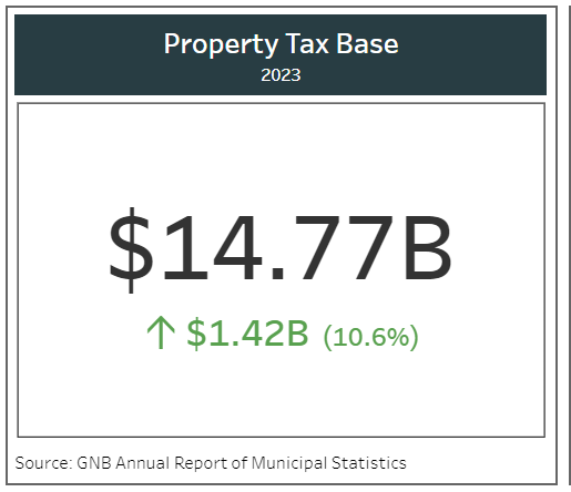property taxe 2023