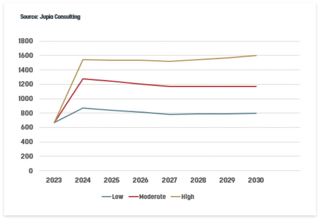 Housing demand projections graph