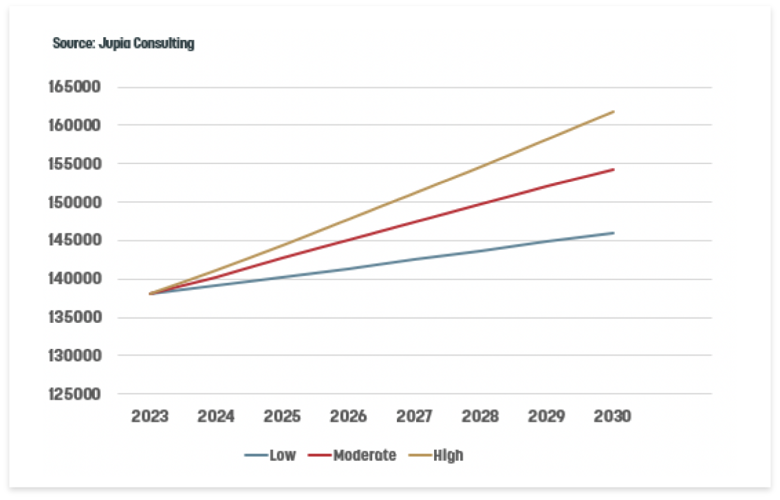 population projection graph