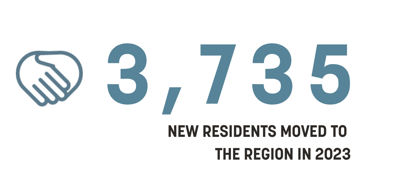 3735 new residents 